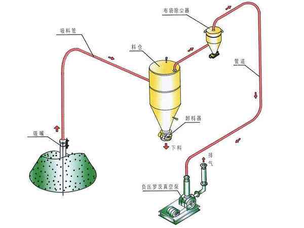 真空上料機車經(jīng)已線接用線出預頭間留